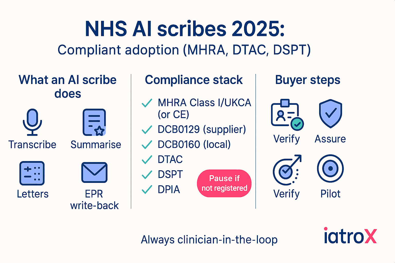 NHS AI scribes in 2025: a pragmatic buyer’s guide to compliant tools (MHRA, DTAC, DSPT) and real-world deployment