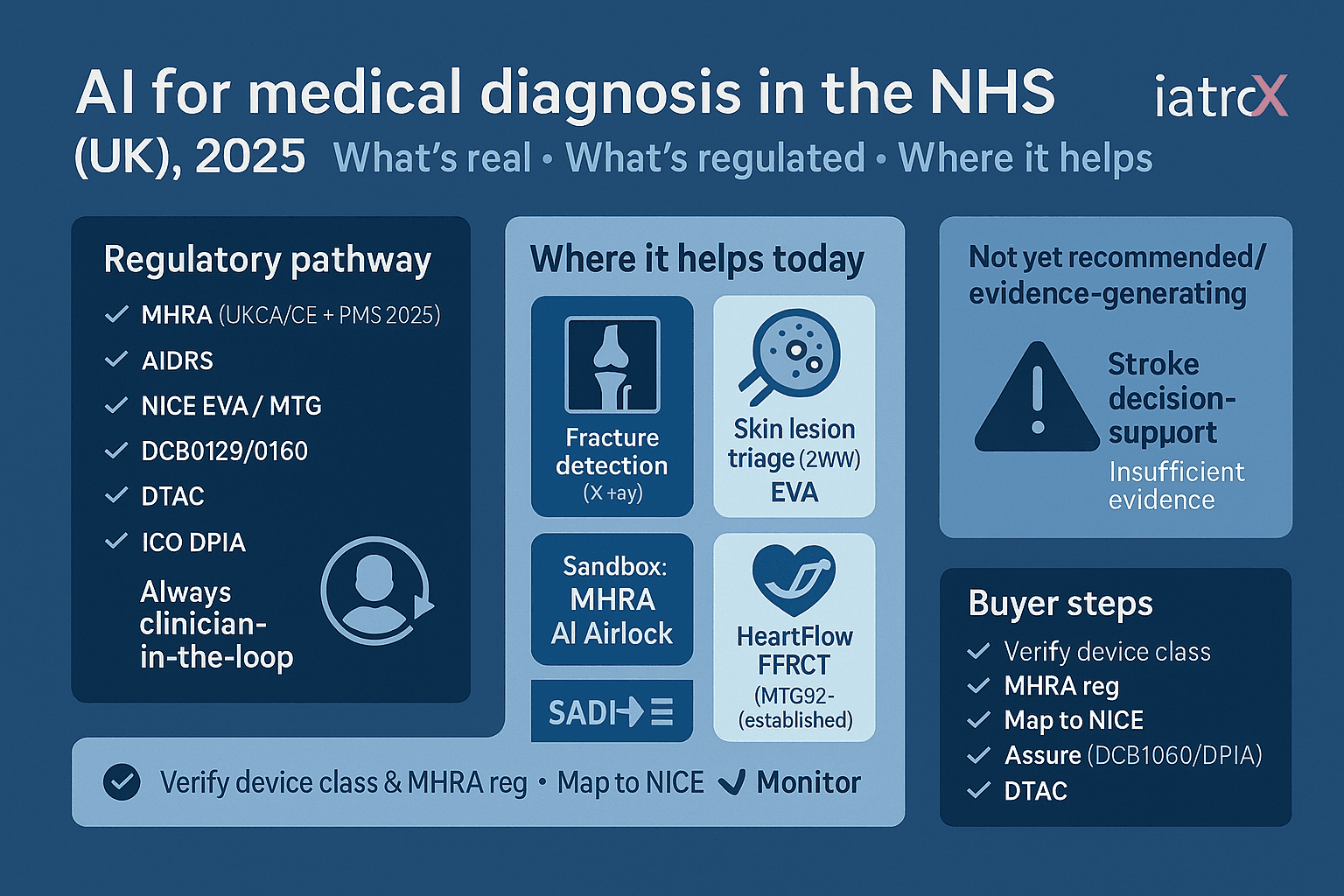 AI for medical diagnosis in the NHS (UK), 2025: what’s real, what’s regulated, and where it helps