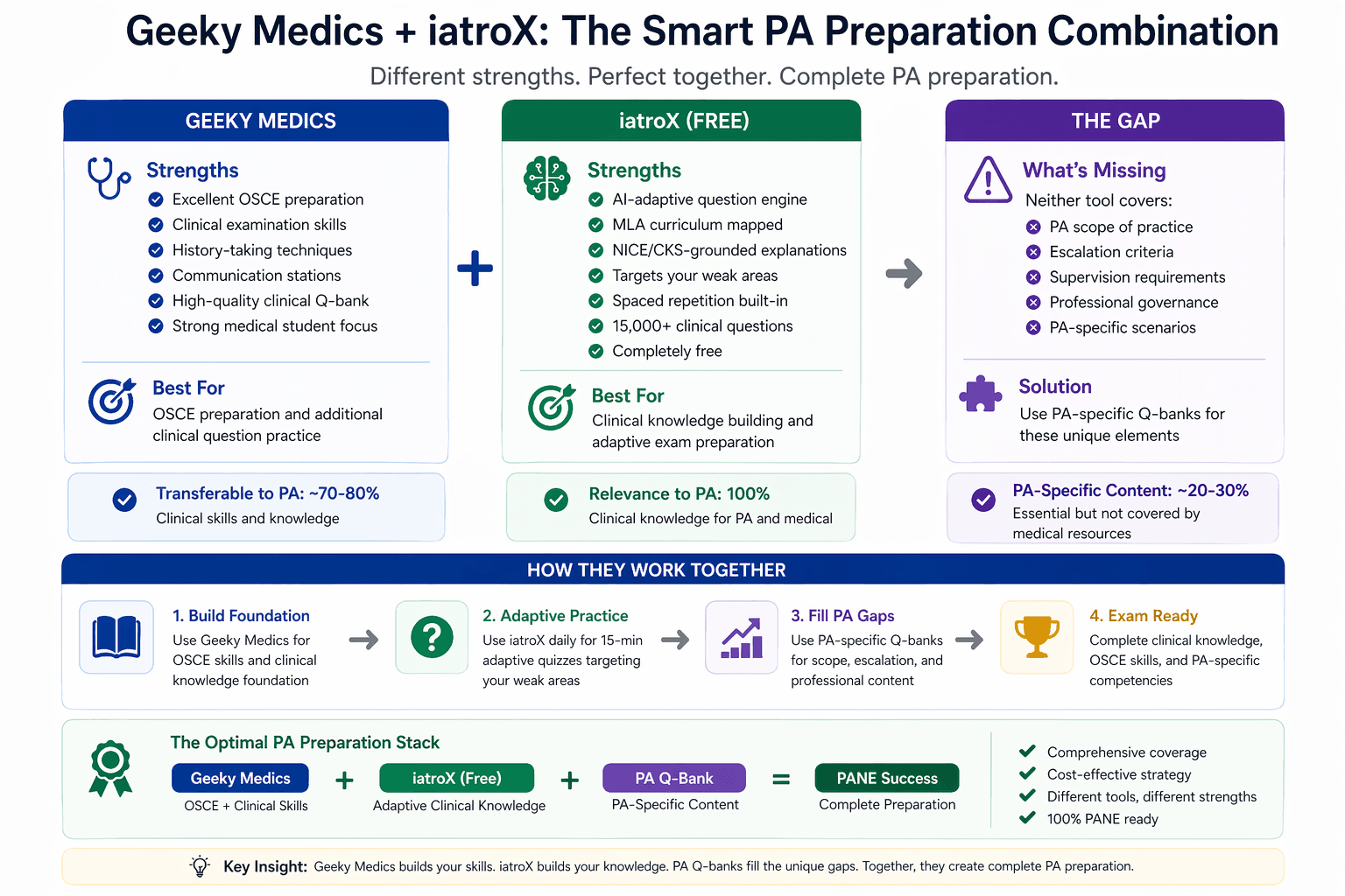 Geeky Medics for PAs Review 2026: Can a Medical Student Platform Work for Physician Associates?