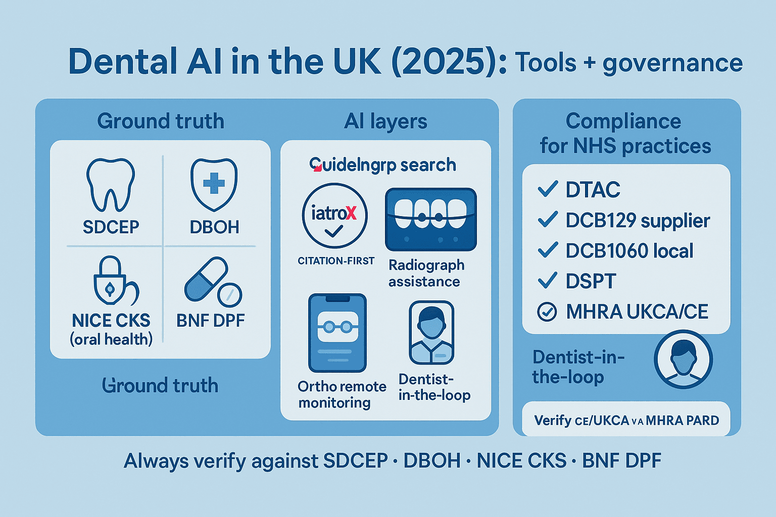 AI tools for UK dentists in 2025: guideline search, radiograph detection, orthodontic remote monitoring, and NHS-ready compliance