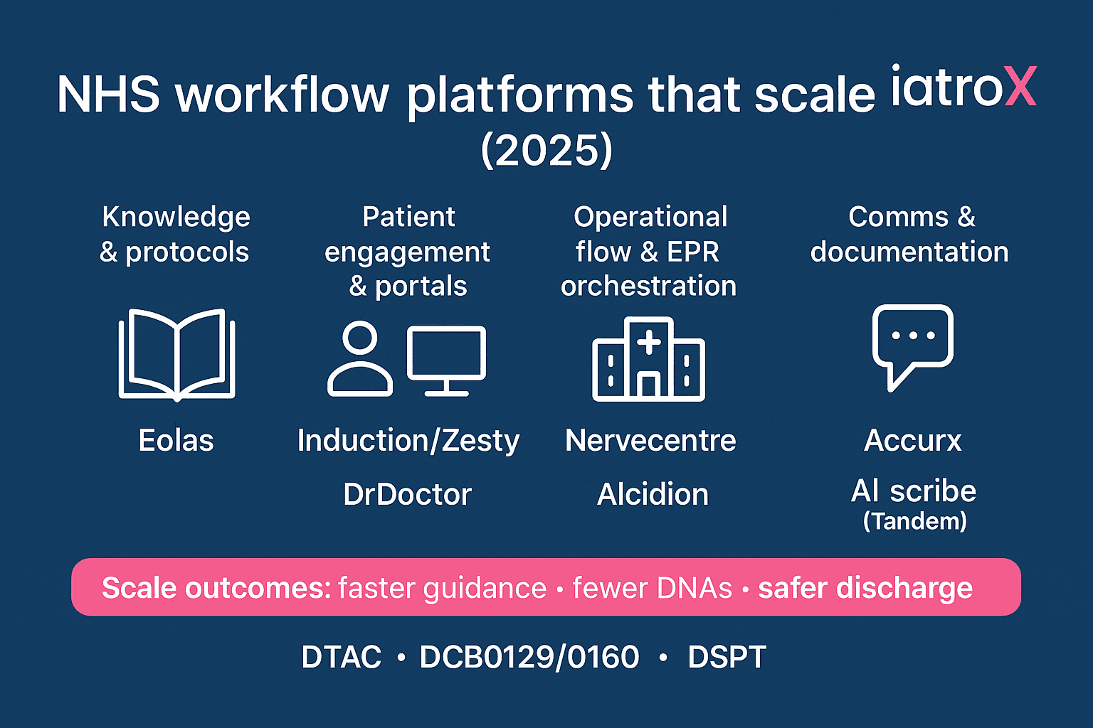 NHS workflow platforms that actually scale innovation (2025): Eolas, Induction, DrDoctor, PKB, Nervecentre, Alcidion & Accurx