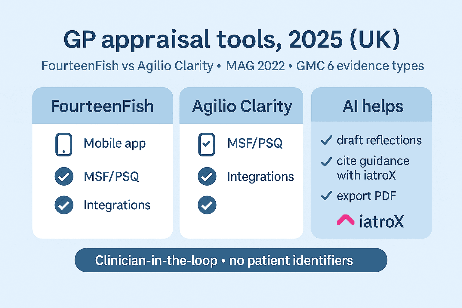 GP appraisal tools in 2025 (UK): FourteenFish vs Agilio Clarity, what the guidance requires, and how AI can streamline reflective CPD