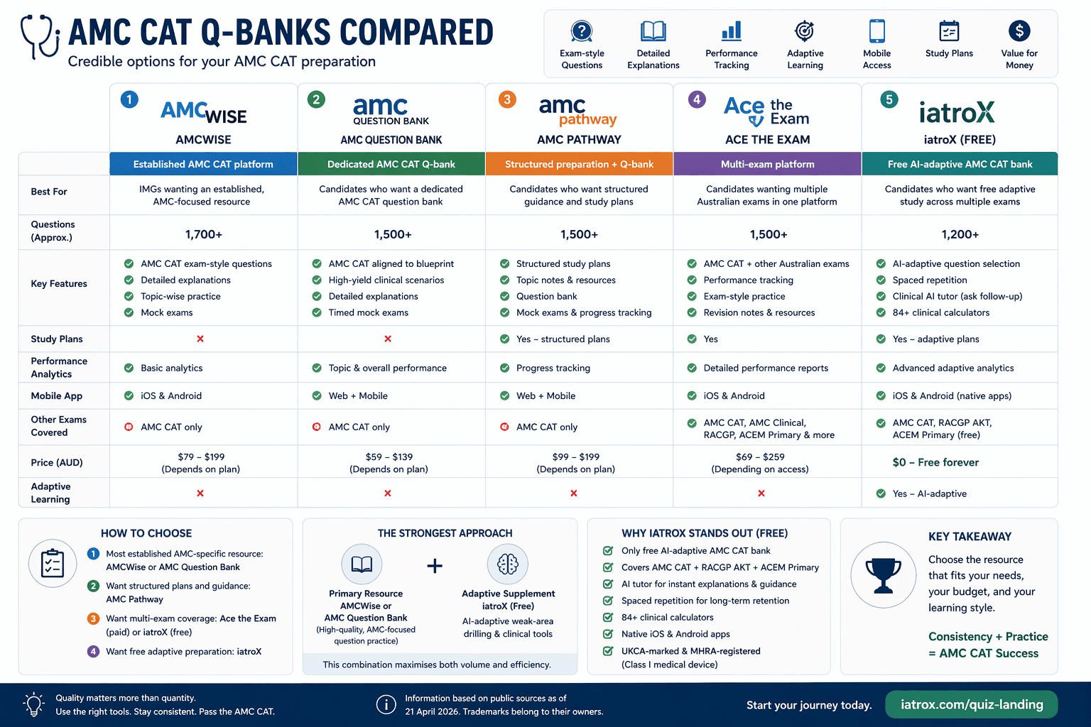 Best AMC CAT Question Banks (2026): AMCWise vs AMC Question Bank vs Ace the Exam vs iatroX