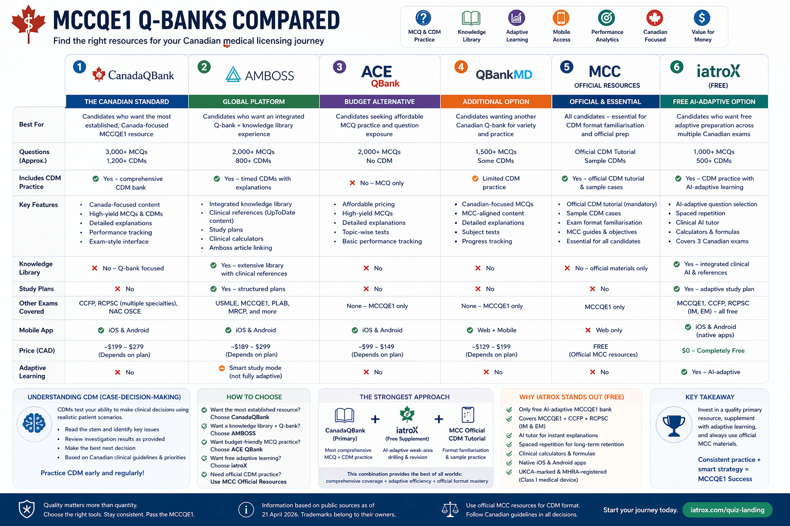 Image for Best MCCQE1 Question Banks (2026): CanadaQBank vs AMBOSS vs ACE QBank vs iatroX