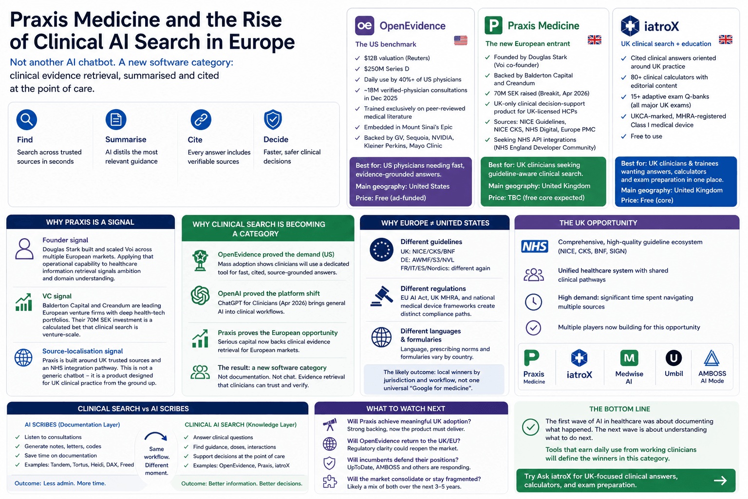 Image for Praxis Medicine and the Rise of Clinical AI Search in Europe