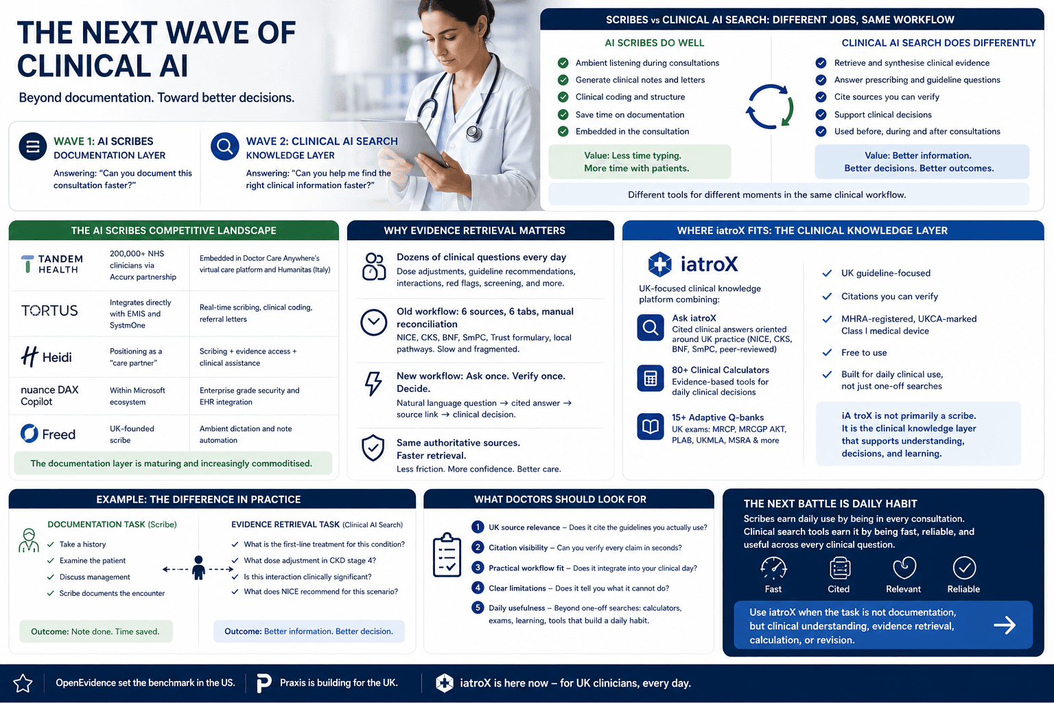 Image for Clinical AI Search vs AI Scribes: The Next Fight for Doctors' Attention