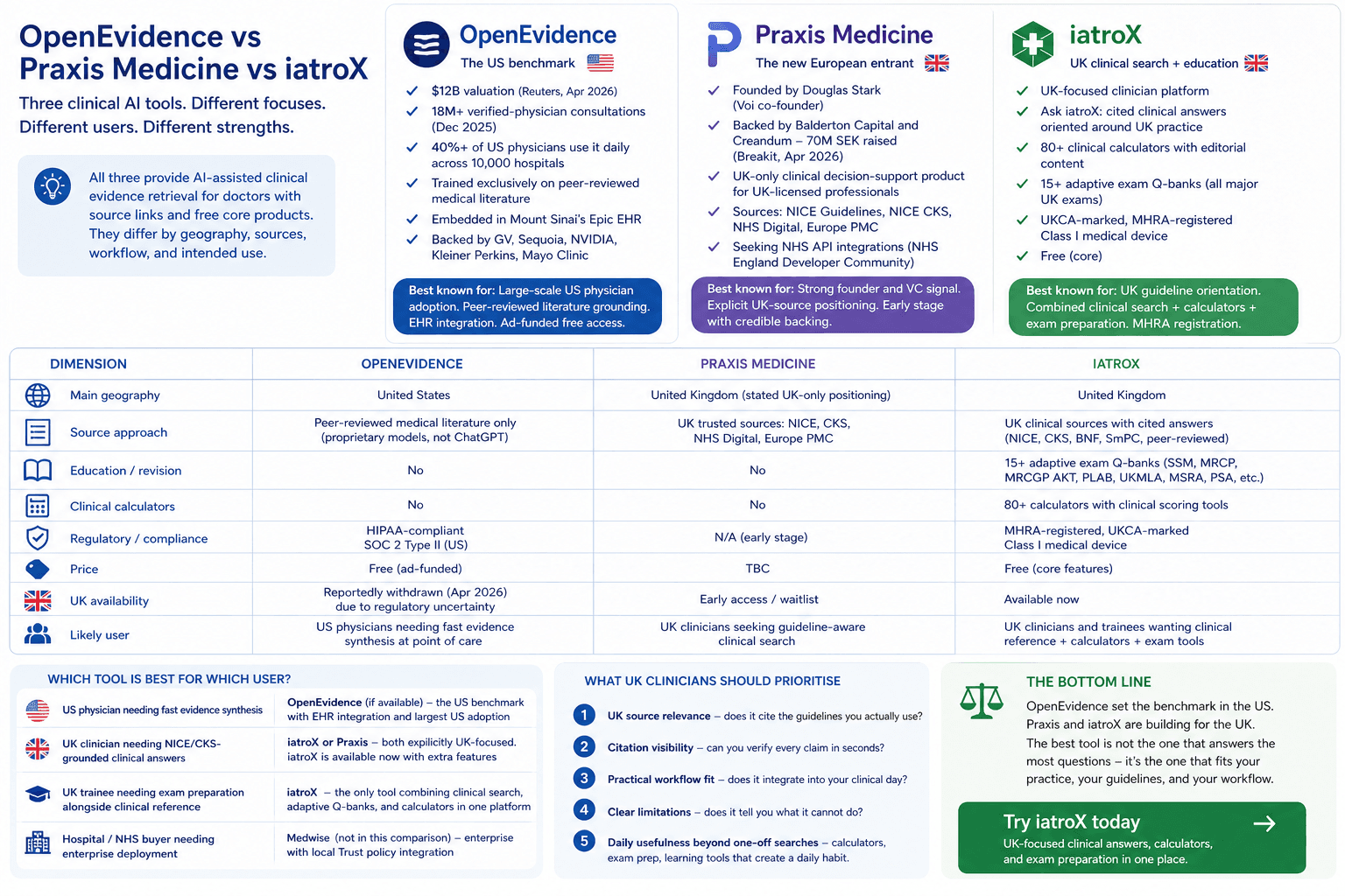 Image for Praxis Medicine vs OpenEvidence vs iatroX: What Doctors Should Actually Compare