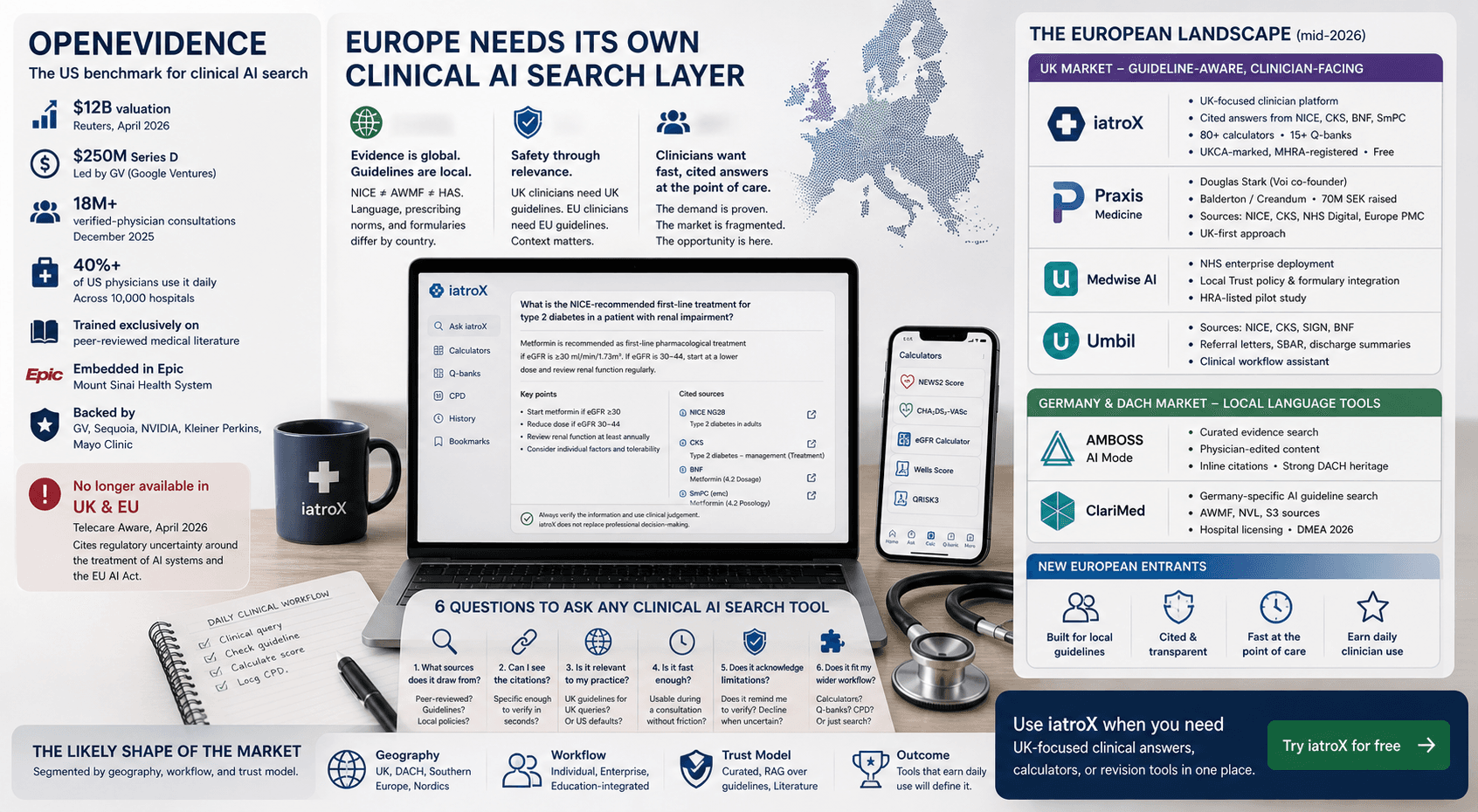 OpenEvidence Is No Longer the Whole Story: Europe's Clinical AI Search Market Is Opening Up