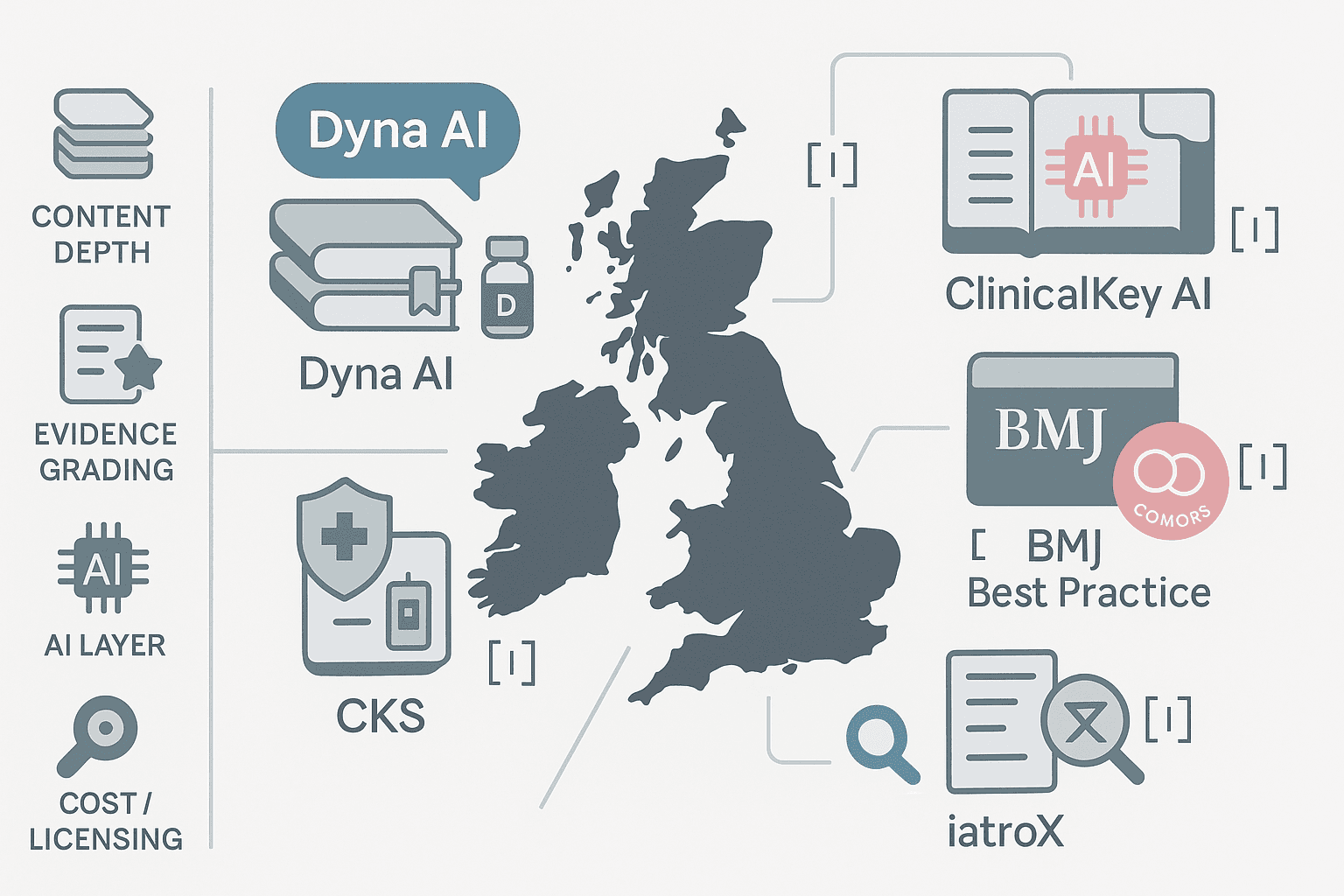 DynaMed vs the alternatives (2025): UpToDate, BMJ Best Practice, ClinicalKey AI—and where iatroX fits for UK clinicians