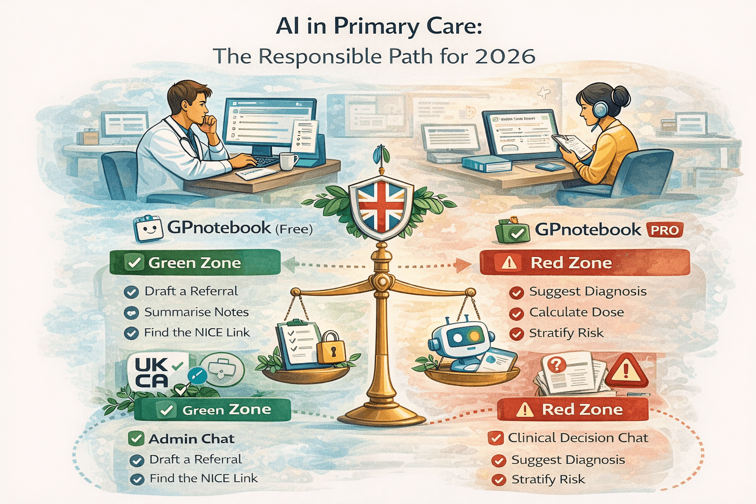 Featured image for Safe AI in UK general practice: what counts as ‘clinical decision support’ and how to stay governed