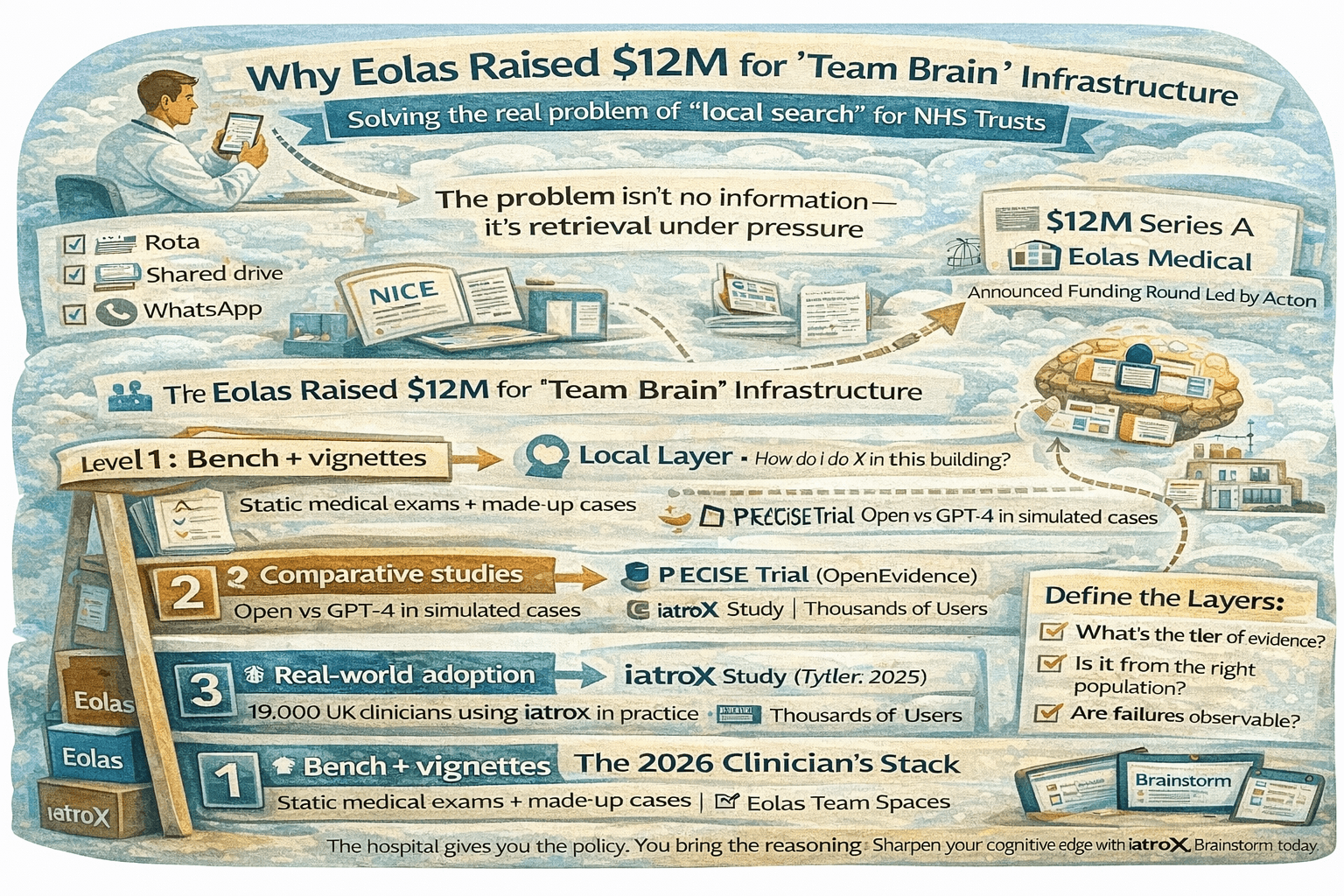 Image for Eolas just raised $12M: why ‘clinical knowledge infrastructure’ is the next NHS battleground