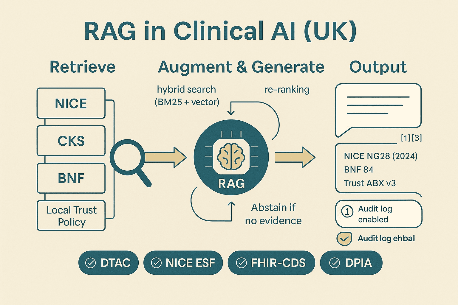 Featured image for RAG in clinical AI: how retrieval-augmented generation improves safety, speed and trust for UK healthcare