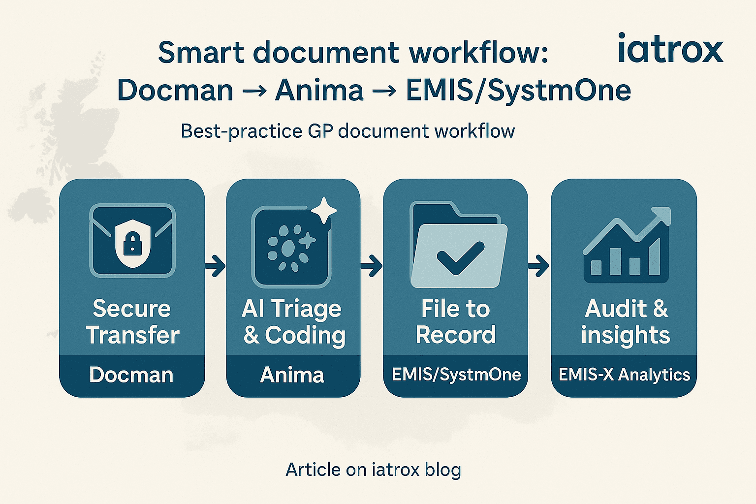 Featured image for Designing a modern GP document workflow: from hospital letter to coded record with Anima, Docman, SystmOne and EMIS