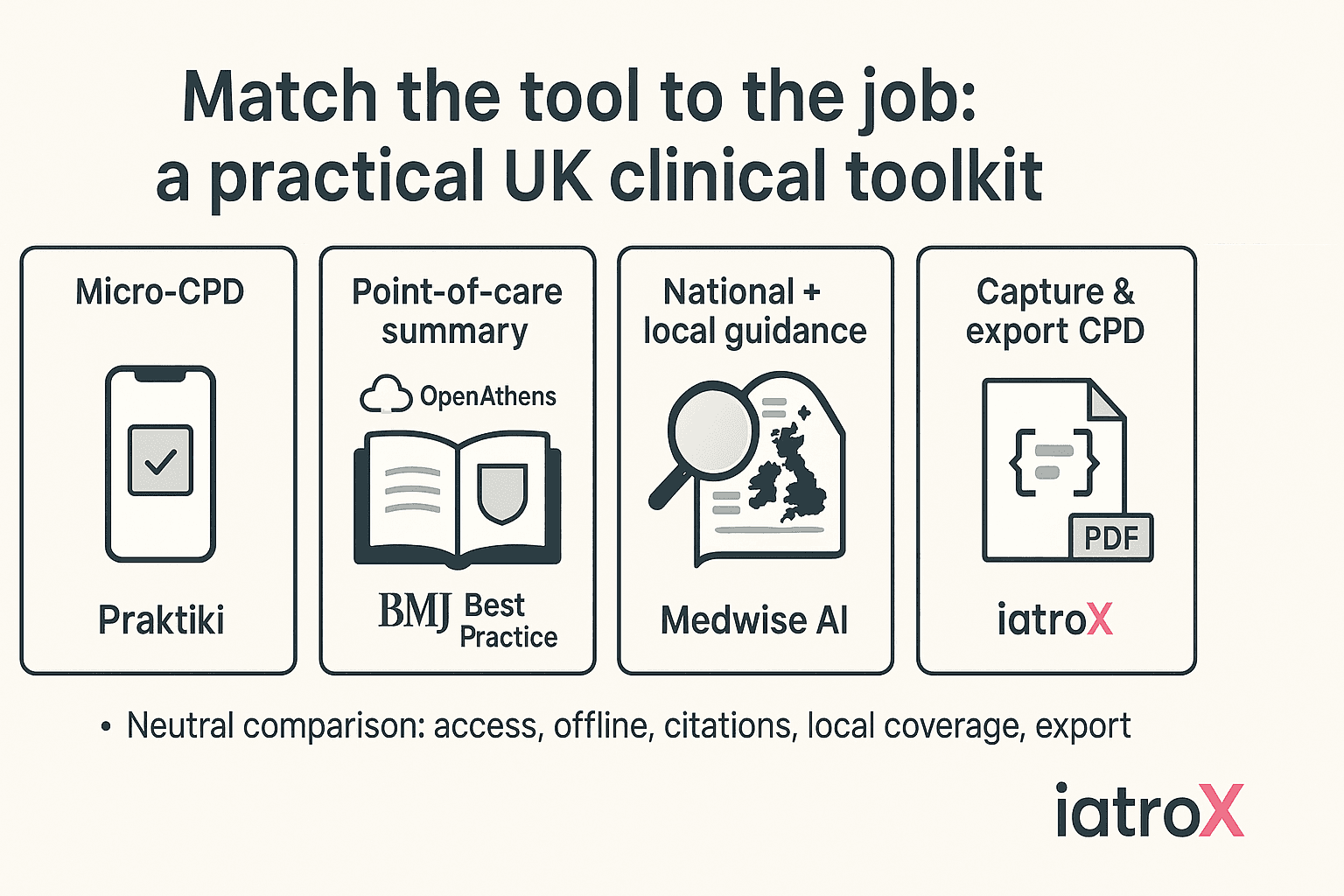 Featured image for Choosing the right tool for the moment: Praktiki (micro-CPD), BMJ Best Practice (point-of-care), Medwise AI (guidelines search) — and how iatroX connects the dots