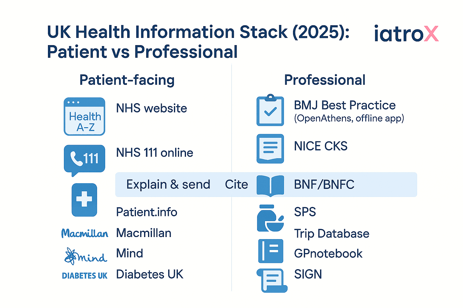 The UK’s health information stack (2025): patient-facing vs professional platforms—NHS website, Patient.info, BMJ Best Practice, NICE CKS/BNF, SPS, Trip, GPnotebook, SIGN and more