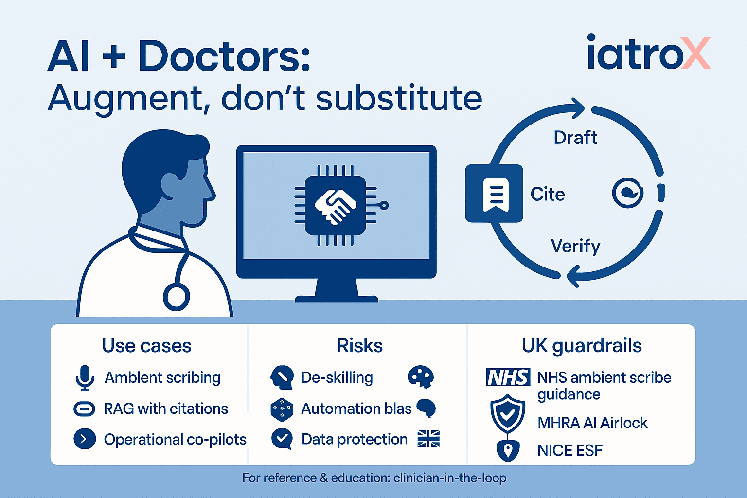 Featured image for Doctors, augmented: what recent studies say about artificial intelligence in medicine and a practical playbook for using tools without replacing clinicians