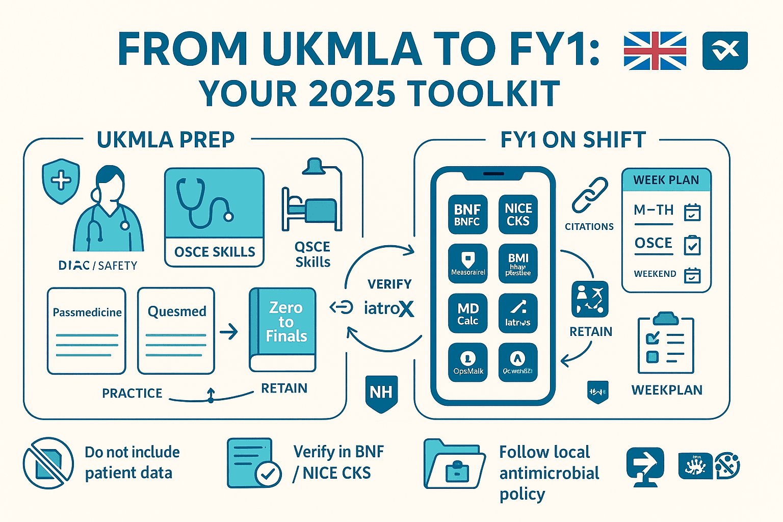 From final-year to foundation: the best tools to practise medicine (during & after UKMLA) — incl. iatroX