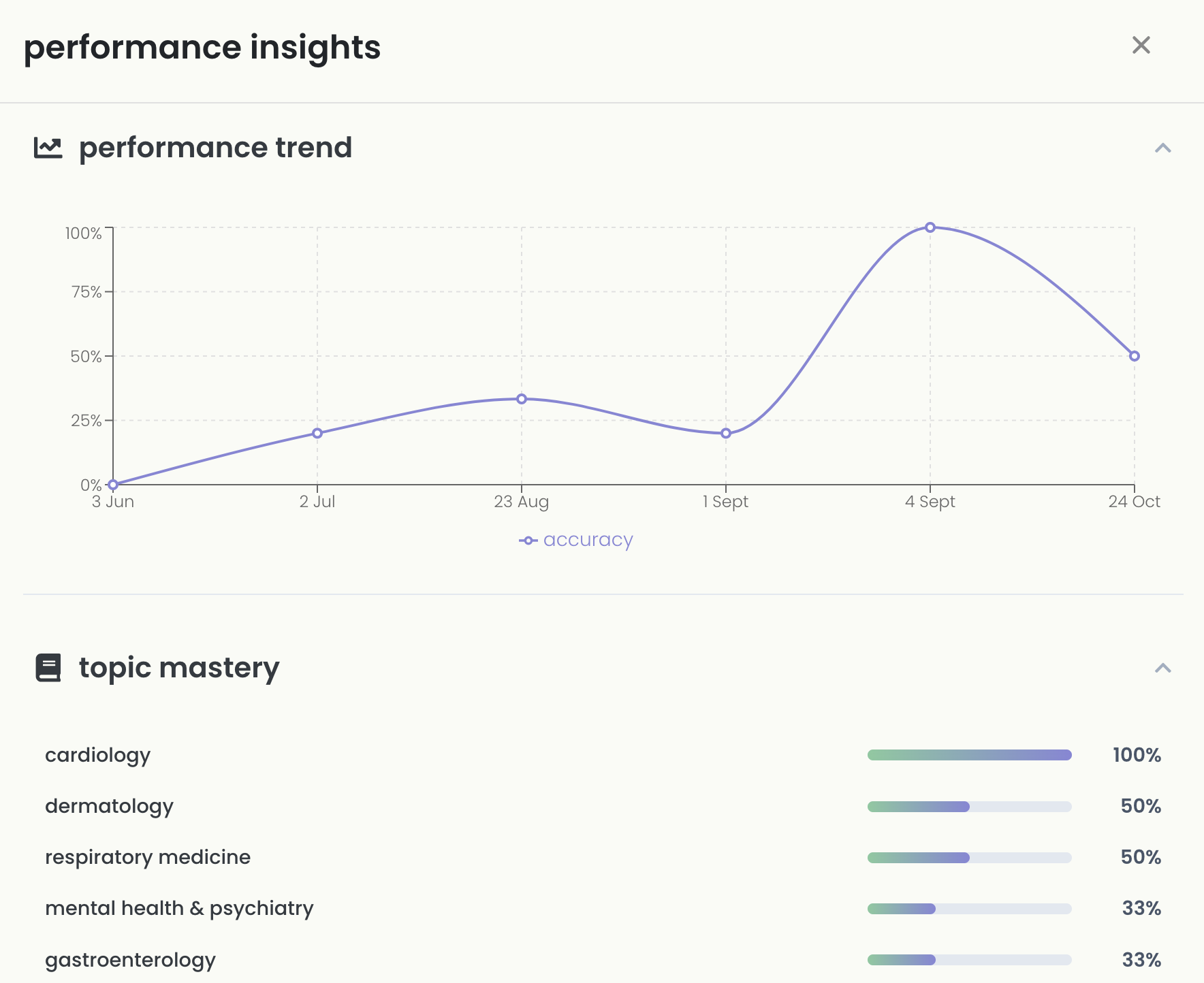 iatroX US Boards Graph Preview